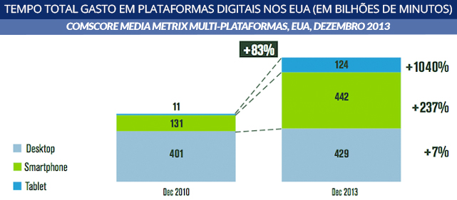 tempo gasto em plataformas digitais 2013