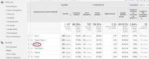 Google Analytics - Canais