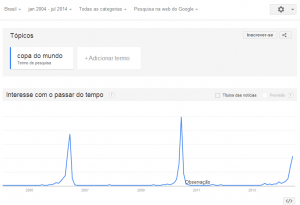 Aumentar Vendas Google Trends Copa