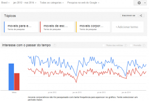 Aumentar Vendas Google Trends Moveis