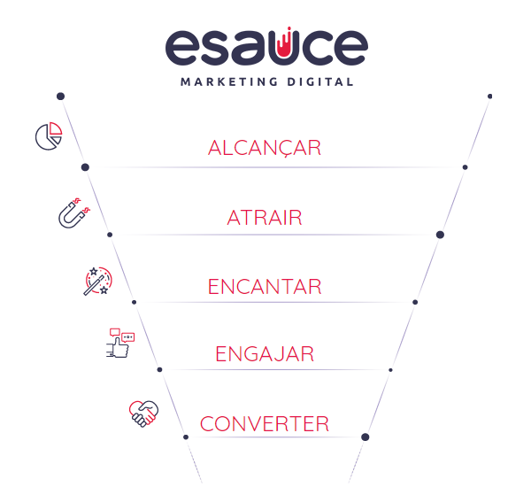 funil marketing esauce joinville